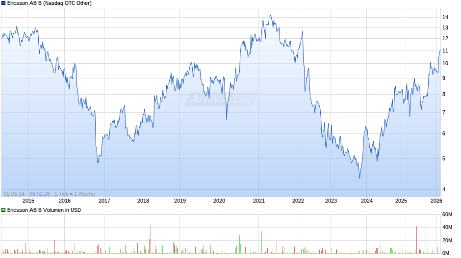 Ericsson AB B Chart