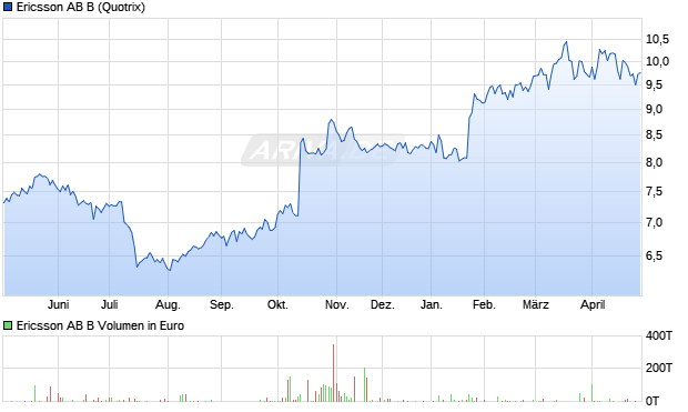 Ericsson AB B Aktie Chart