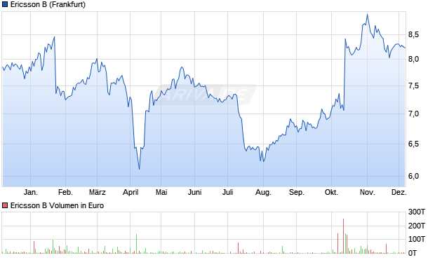 Ericsson B Aktie Chart