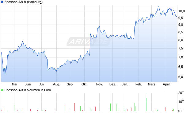 Ericsson AB B Aktie Chart