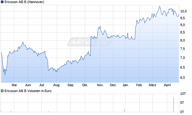 Ericsson AB B Aktie Chart