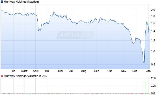 Highway Holdings Aktie Chart