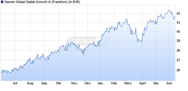 Performance des Sauren Global Stable Growth A (WKN 791695, ISIN LU0136335097)