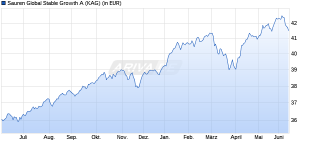 Performance des Sauren Global Stable Growth A (WKN 791695, ISIN LU0136335097)