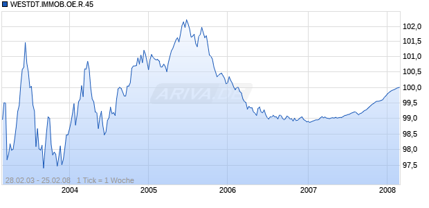 WESTDT.IMMOB.OE.R.45 Chart