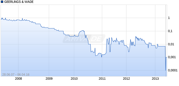 GEERLINGS & WADE Chart