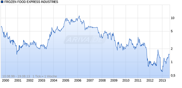 FROZEN FOOD EXPRESS INDUSTRIES Chart