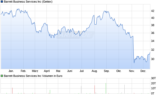 Barrett Business Services Aktie Chart