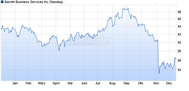 Barrett Business Services Aktie Chart