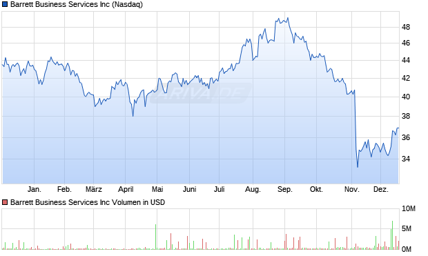 Barrett Business Services Aktie Chart