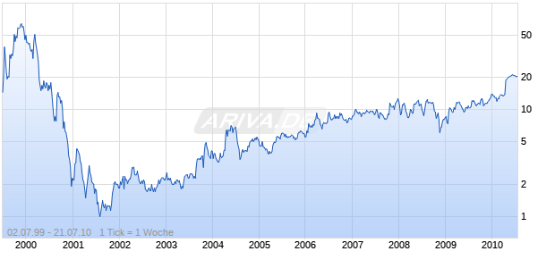 CYBERSOURCE CORP Chart