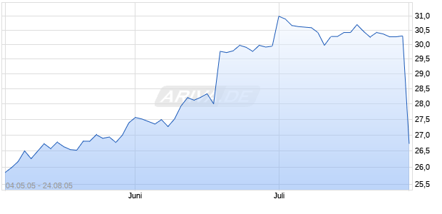 TRANSKARYOTIC THERAPIES, INC. Chart