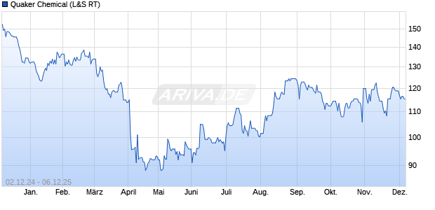 Quaker Chemical Aktie Chart