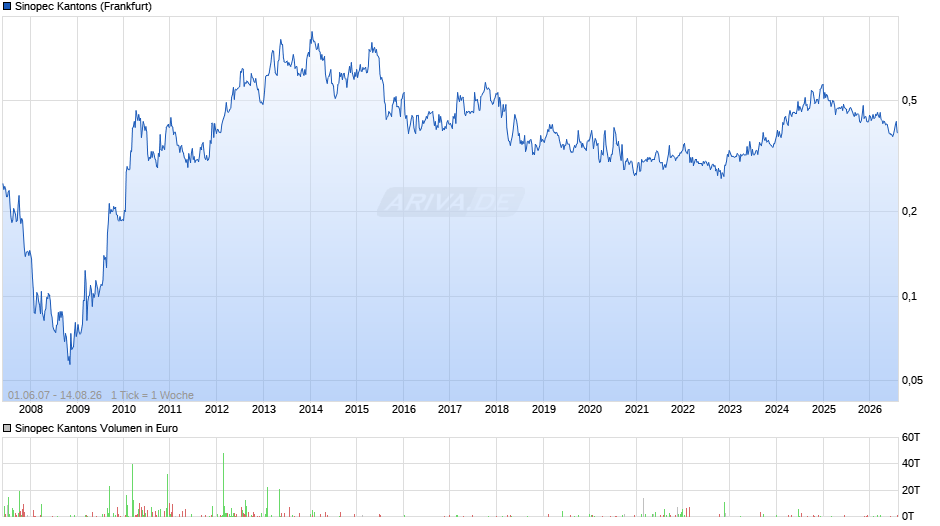Sinopec Kantons Chart