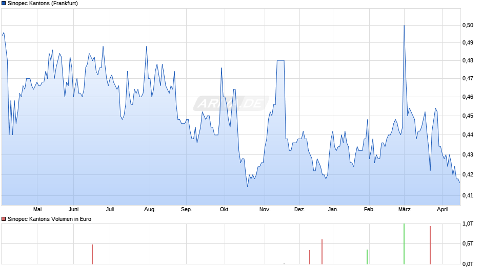 Sinopec Kantons Chart