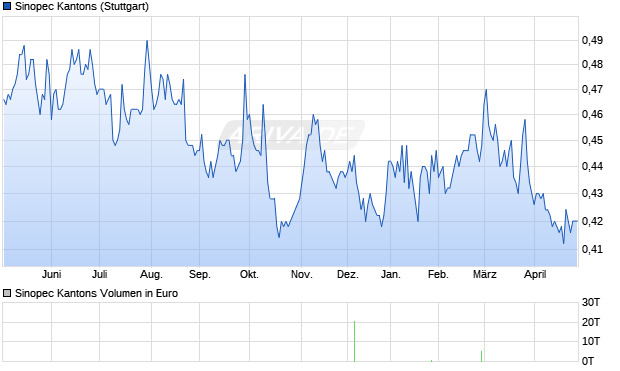 Sinopec Kantons Aktie Chart