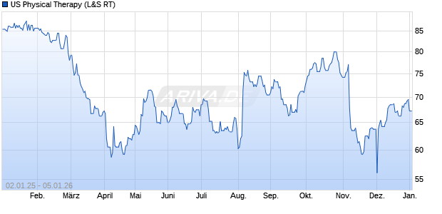US Physical Therapy Aktie Chart