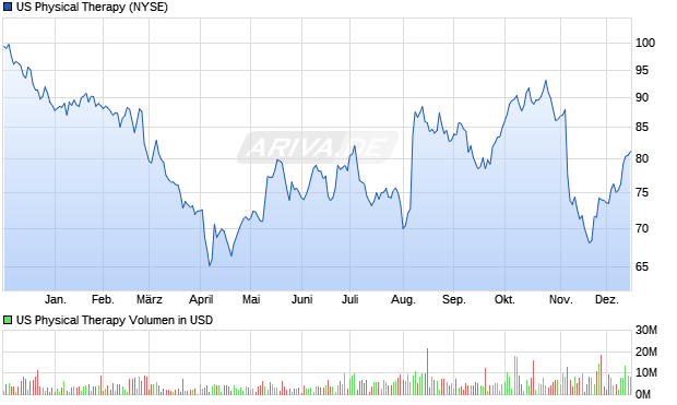 US Physical Therapy Aktie Chart