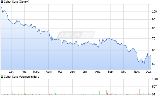 Cabot Aktie Chart