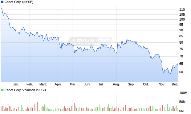 Cabot Aktie Chart