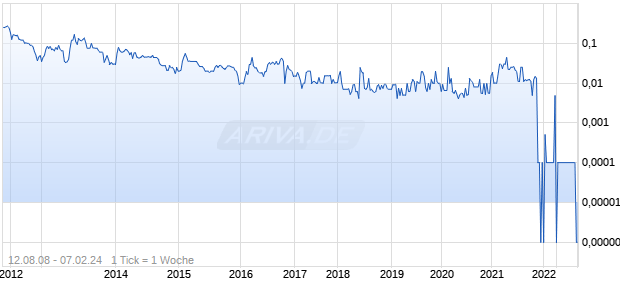 Pacifichealth Labs Chart