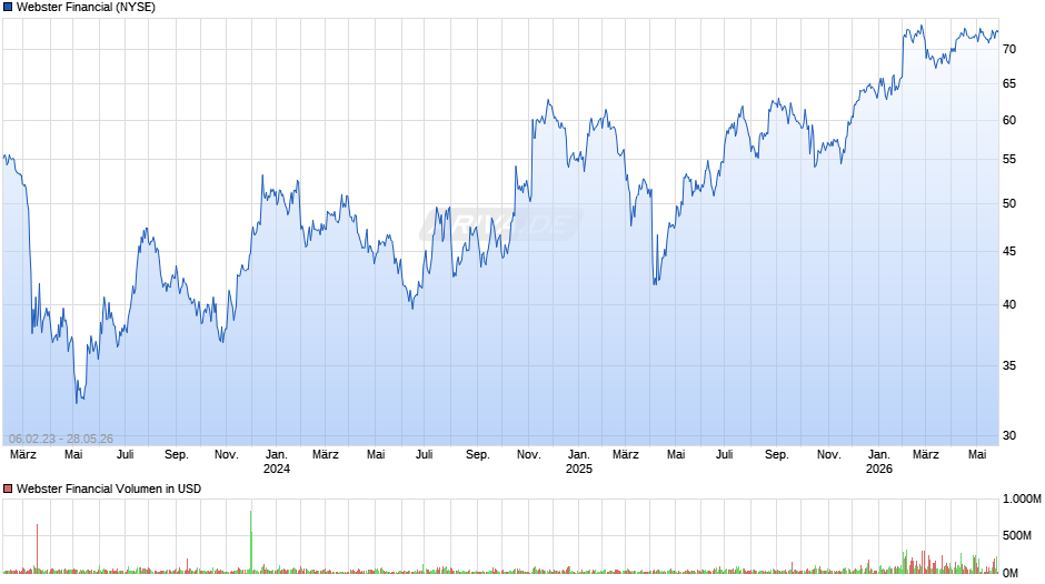 Webster Financial Chart