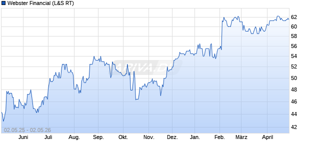 Webster Financial Aktie Chart