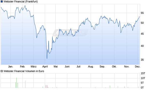 Webster Financial Aktie Chart