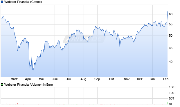 Webster Financial Aktie Chart