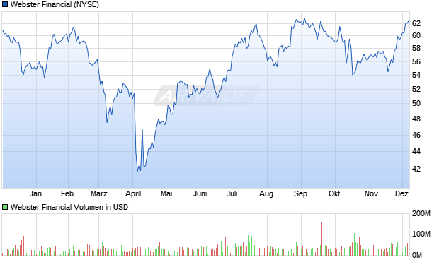Webster Financial Aktie Chart