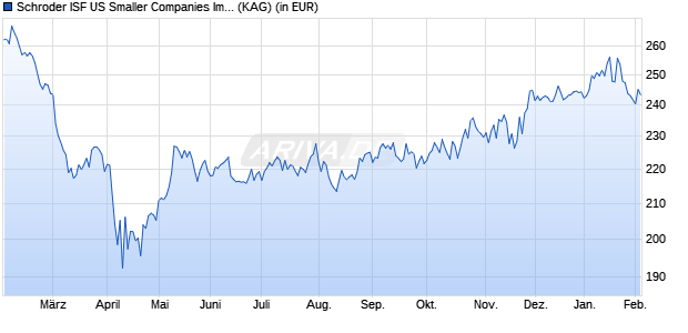 Performance des Schroder ISF US Smaller Companies Impact C Dis (WKN 974734, ISIN LU0062903702)