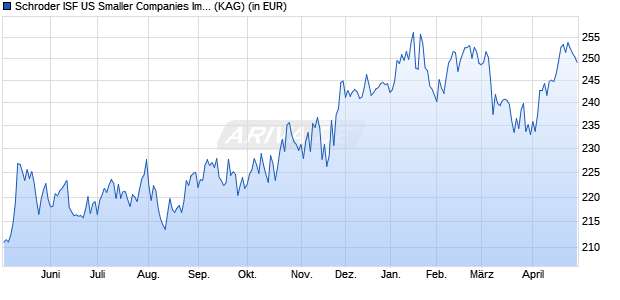 Performance des Schroder ISF US Smaller Companies Impact C Dis (WKN 974734, ISIN LU0062903702)