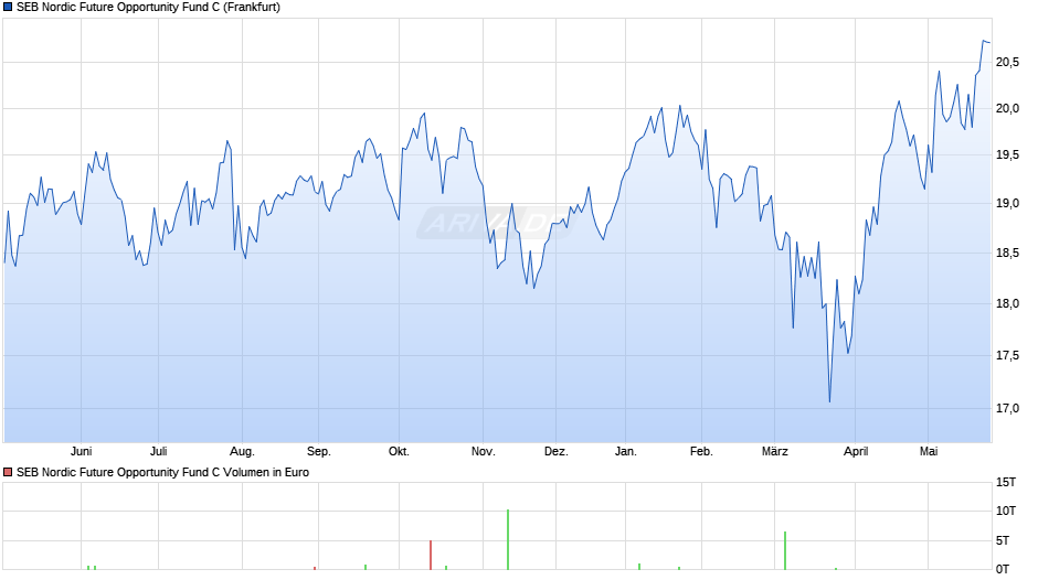 SEB Nordic Future Opportunity Fund C Chart