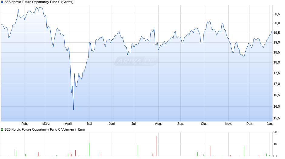 SEB Nordic Future Opportunity Fund C Chart
