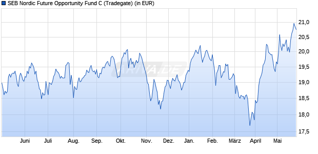 Performance des SEB Nordic Future Opportunity Fund C (WKN 974743, ISIN LU0030165871)