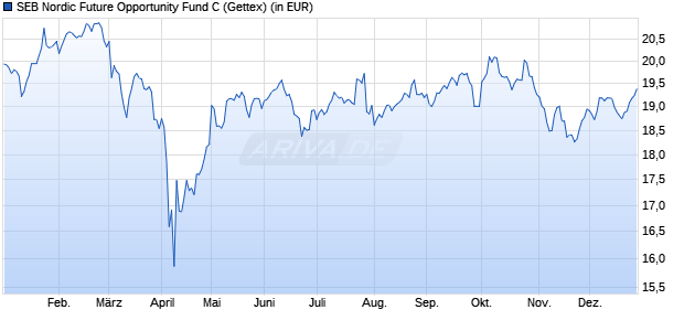 Performance des SEB Nordic Future Opportunity Fund C (WKN 974743, ISIN LU0030165871)