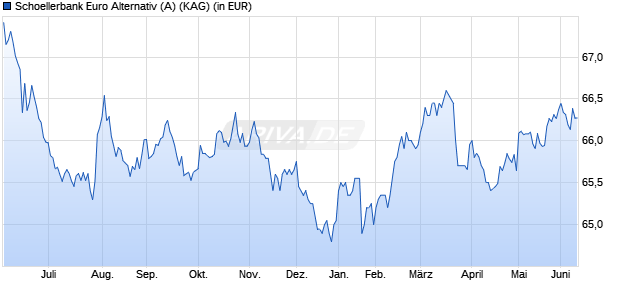 Performance des Schoellerbank Euro Alternativ (A) (WKN 974766, ISIN AT0000968961)