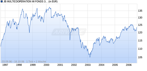 JB MULTICOOPERATION MI FONDS 30 A Chart