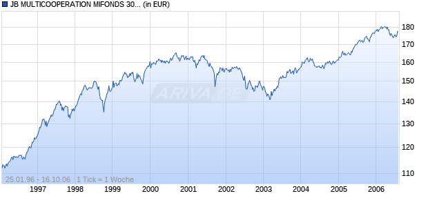 JB MULTICOOPERATION MIFONDS 30 B Chart