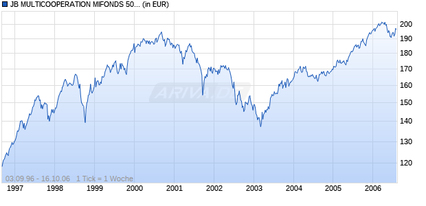 JB MULTICOOPERATION MIFONDS 50 B Chart