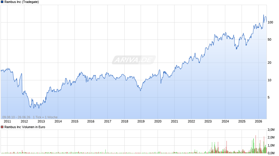 Rambus Chart