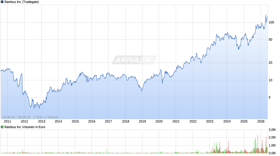 Rambus Chart