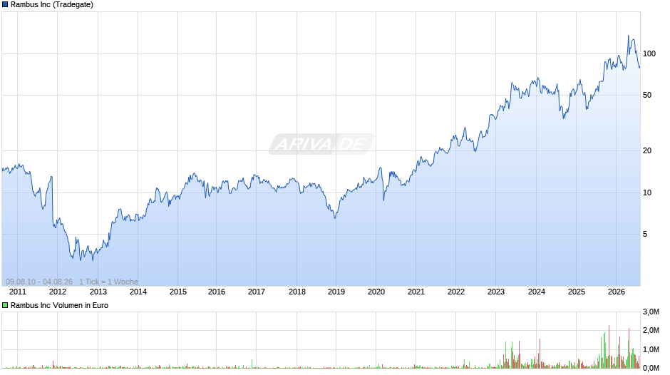 Rambus Chart