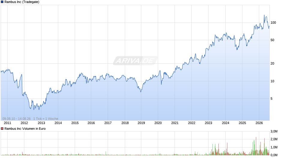 Rambus Chart