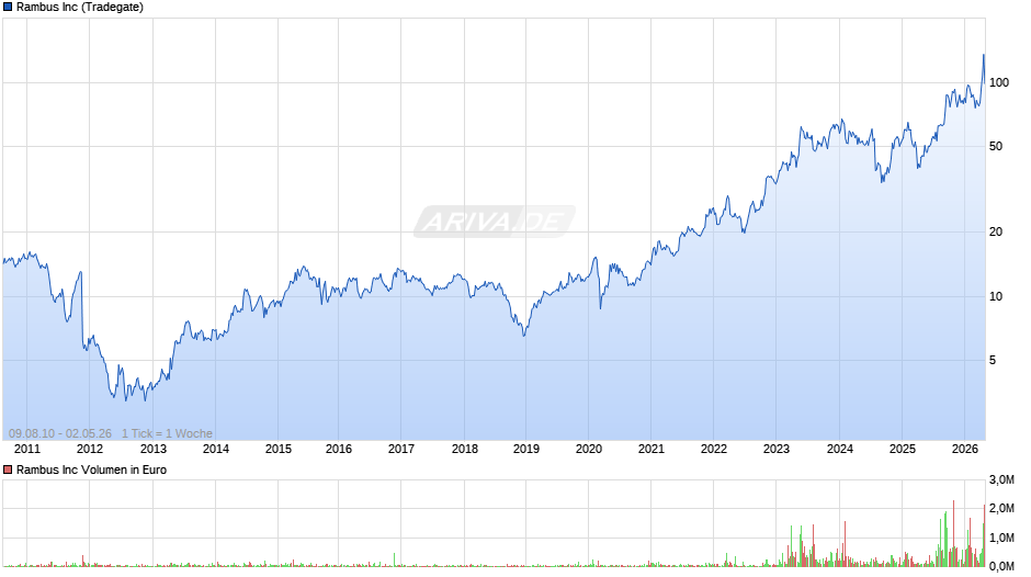 Rambus Chart