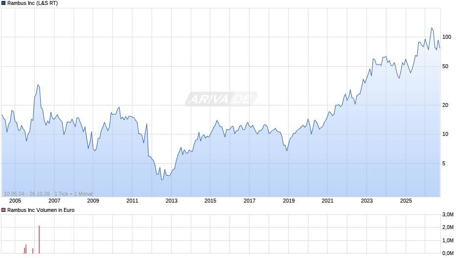 Rambus Chart