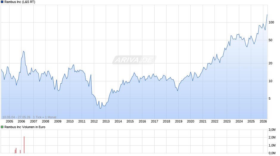 Rambus Chart