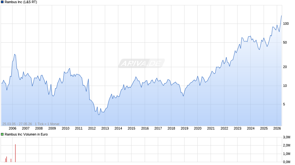 Rambus Chart