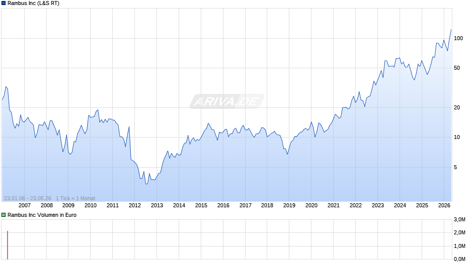 Rambus Chart
