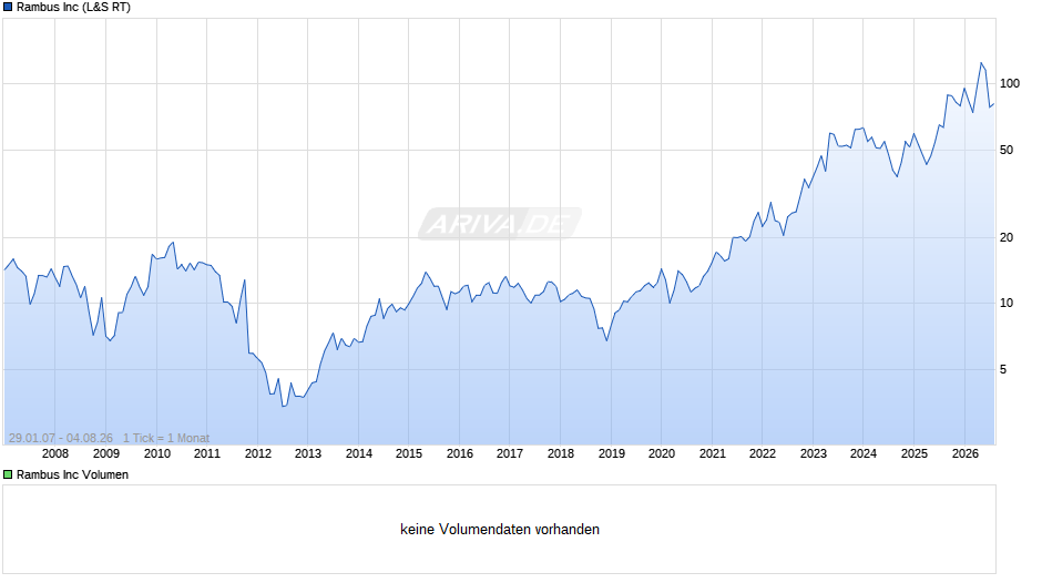 Rambus Chart